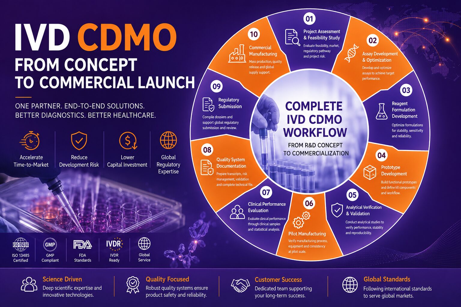 Complete IVD CDMO Workflow From R&D Concept to Commercial Launch