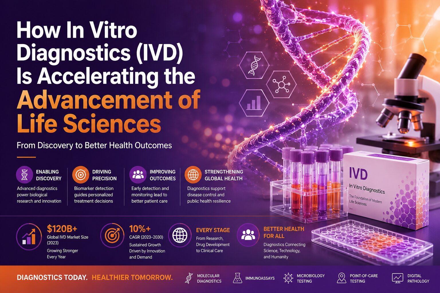 How In Vitro Diagnostics (IVD) Is Accelerating the Advancement of Life Sciences