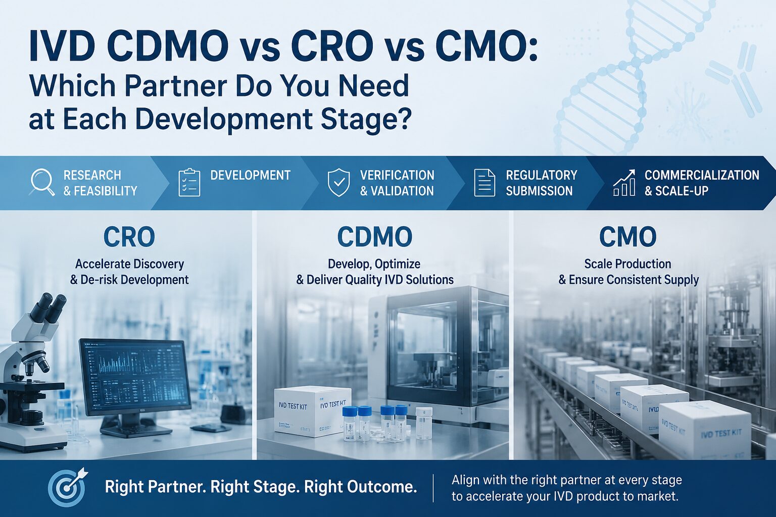 IVD CDMO vs CRO vs CMO